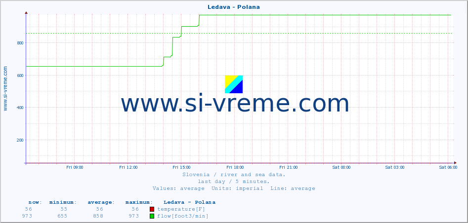  :: Ledava - Polana :: temperature | flow | height :: last day / 5 minutes.