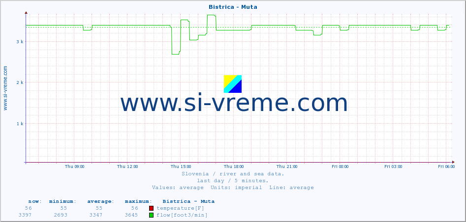  :: Bistrica - Muta :: temperature | flow | height :: last day / 5 minutes.