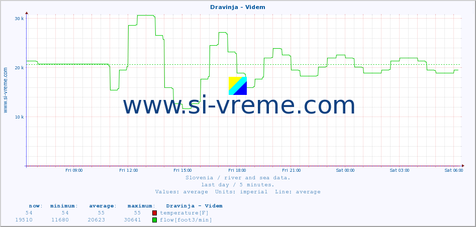  :: Dravinja - Videm :: temperature | flow | height :: last day / 5 minutes.