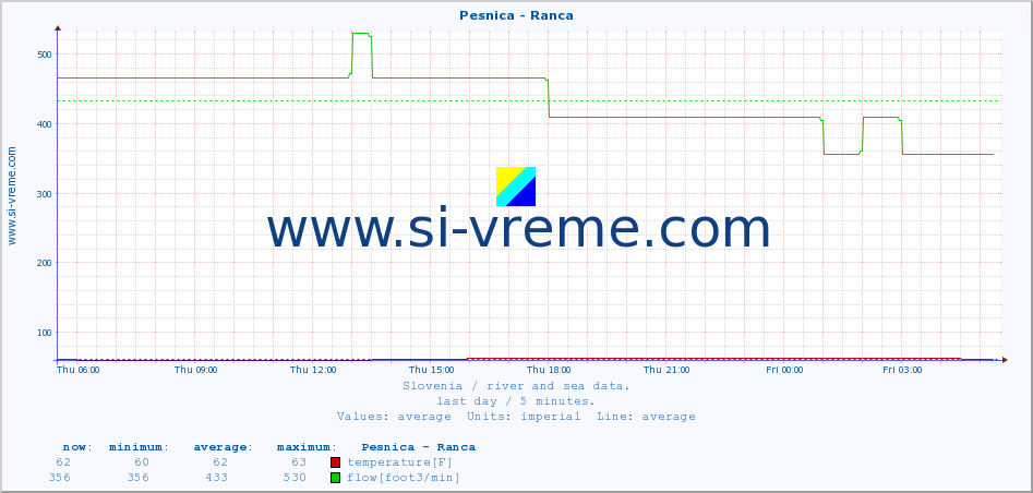  :: Pesnica - Ranca :: temperature | flow | height :: last day / 5 minutes.