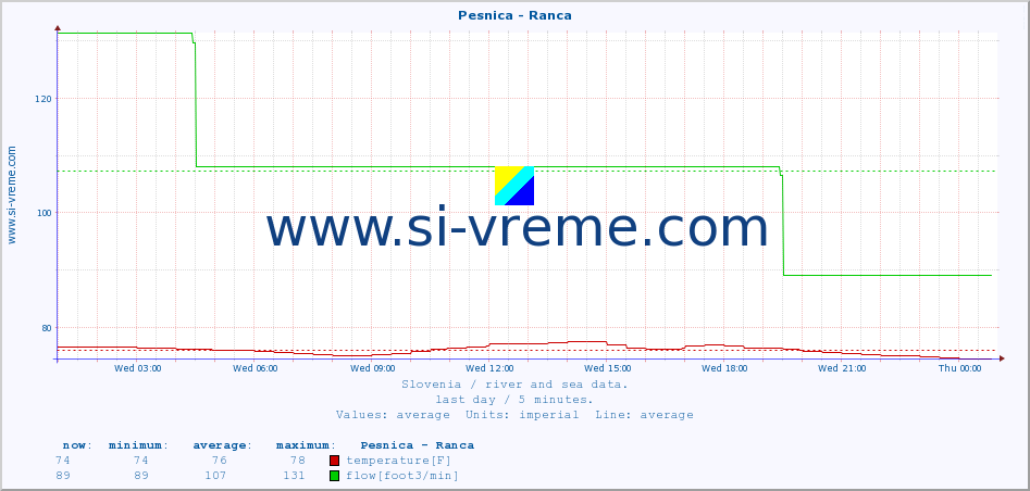  :: Pesnica - Ranca :: temperature | flow | height :: last day / 5 minutes.