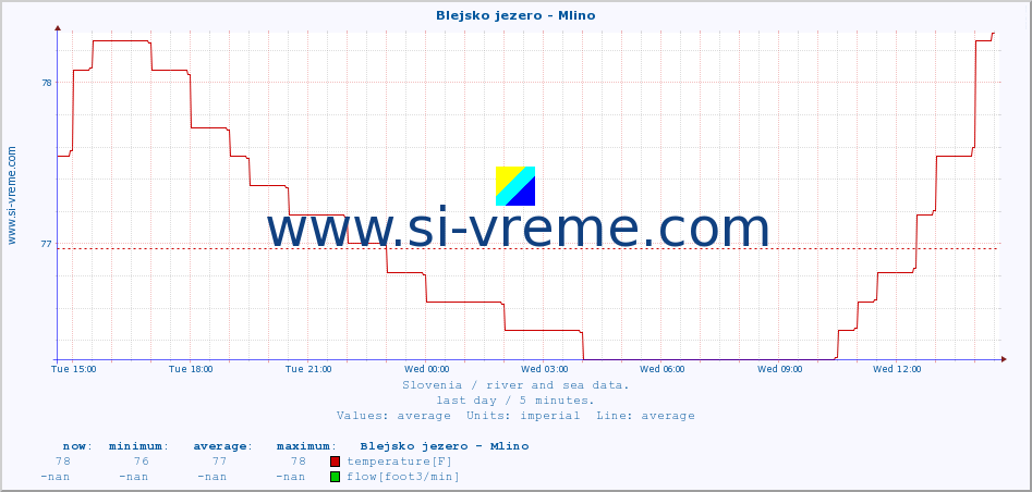  :: Blejsko jezero - Mlino :: temperature | flow | height :: last day / 5 minutes.