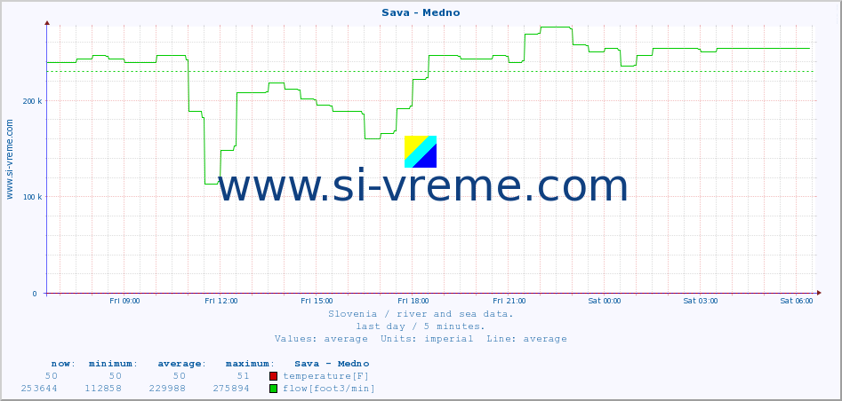  :: Sava - Medno :: temperature | flow | height :: last day / 5 minutes.