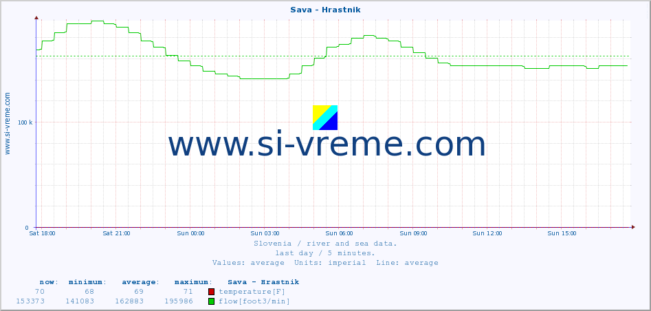  :: Sava - Hrastnik :: temperature | flow | height :: last day / 5 minutes.