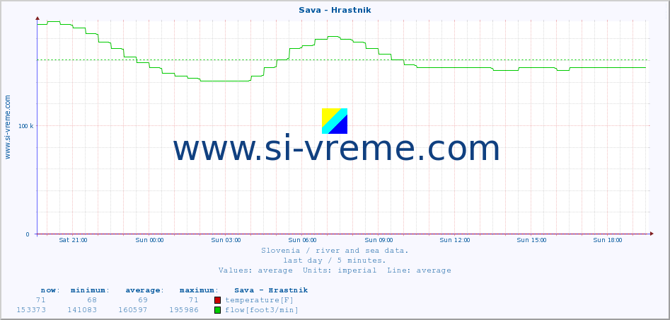  :: Sava - Hrastnik :: temperature | flow | height :: last day / 5 minutes.