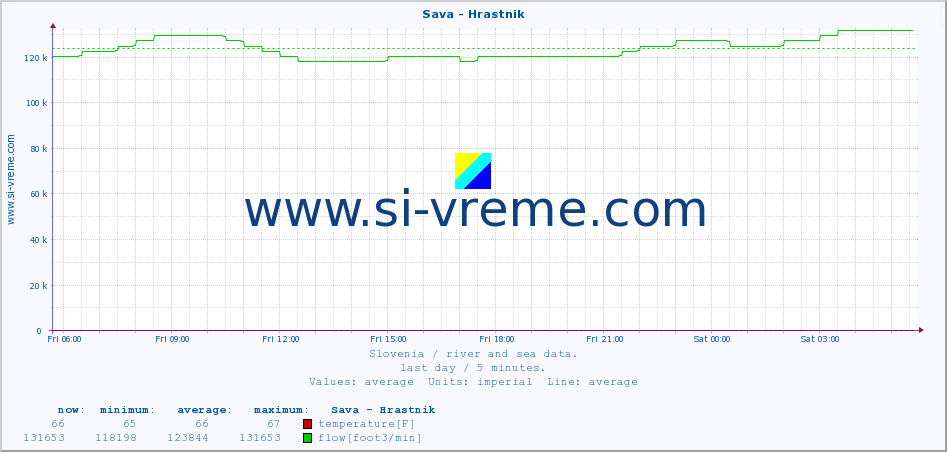  :: Sava - Hrastnik :: temperature | flow | height :: last day / 5 minutes.