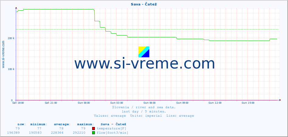  :: Sava - Čatež :: temperature | flow | height :: last day / 5 minutes.