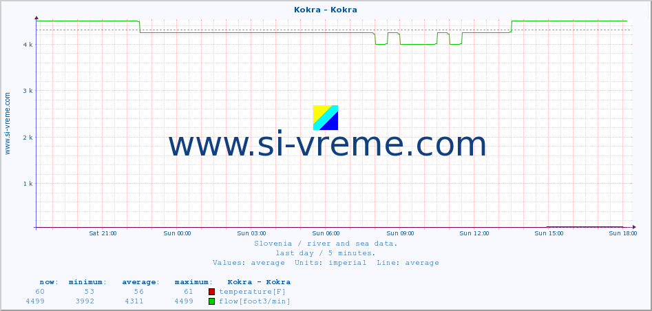  :: Kokra - Kokra :: temperature | flow | height :: last day / 5 minutes.