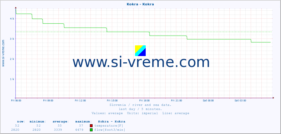  :: Kokra - Kokra :: temperature | flow | height :: last day / 5 minutes.