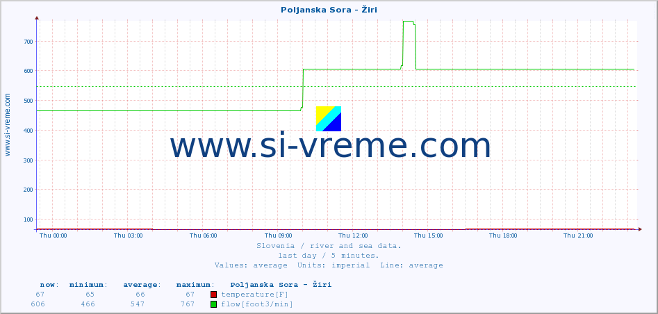  :: Poljanska Sora - Žiri :: temperature | flow | height :: last day / 5 minutes.