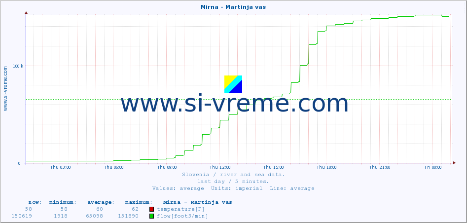  :: Mirna - Martinja vas :: temperature | flow | height :: last day / 5 minutes.