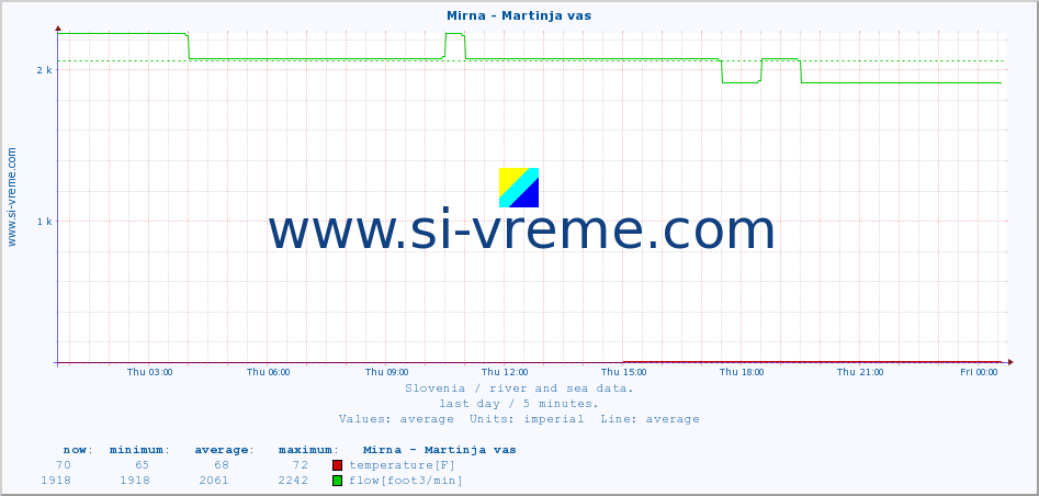  :: Mirna - Martinja vas :: temperature | flow | height :: last day / 5 minutes.