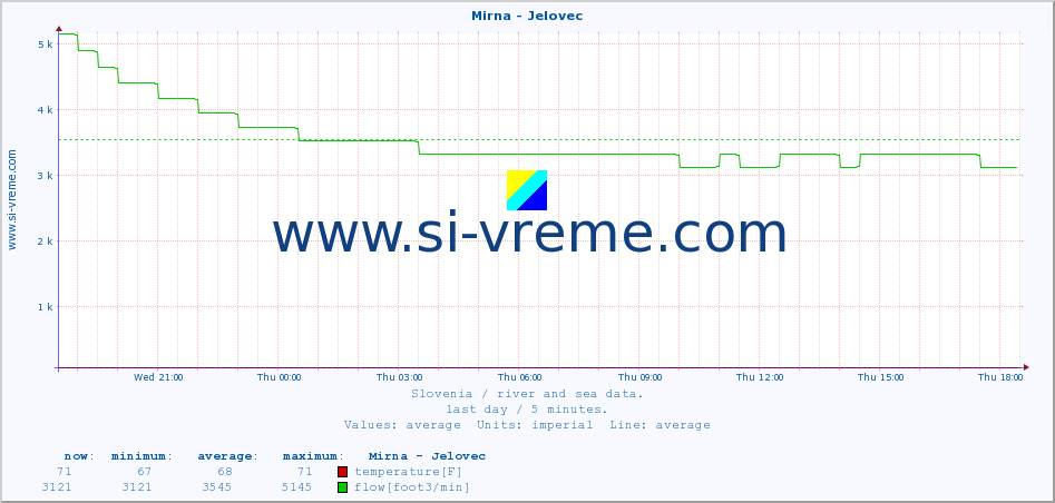  :: Mirna - Jelovec :: temperature | flow | height :: last day / 5 minutes.