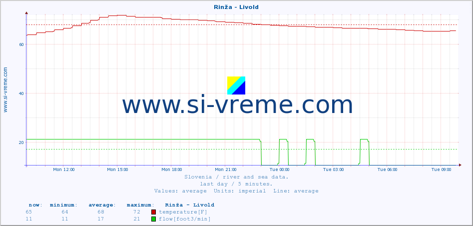  :: Rinža - Livold :: temperature | flow | height :: last day / 5 minutes.