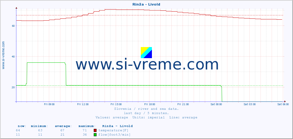  :: Rinža - Livold :: temperature | flow | height :: last day / 5 minutes.