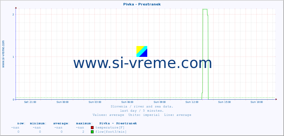  :: Pivka - Prestranek :: temperature | flow | height :: last day / 5 minutes.