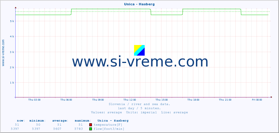  :: Unica - Hasberg :: temperature | flow | height :: last day / 5 minutes.