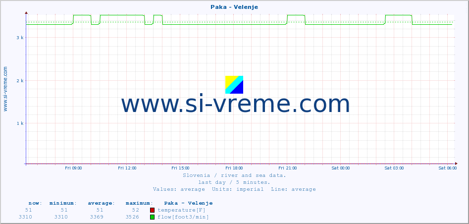  :: Paka - Velenje :: temperature | flow | height :: last day / 5 minutes.