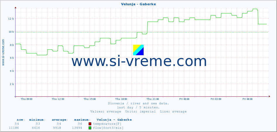  :: Velunja - Gaberke :: temperature | flow | height :: last day / 5 minutes.