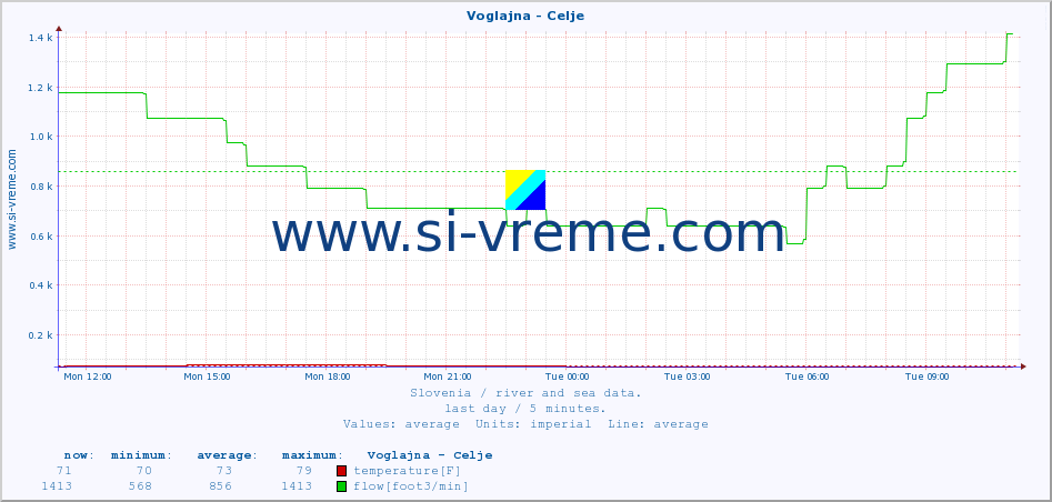  :: Voglajna - Celje :: temperature | flow | height :: last day / 5 minutes.