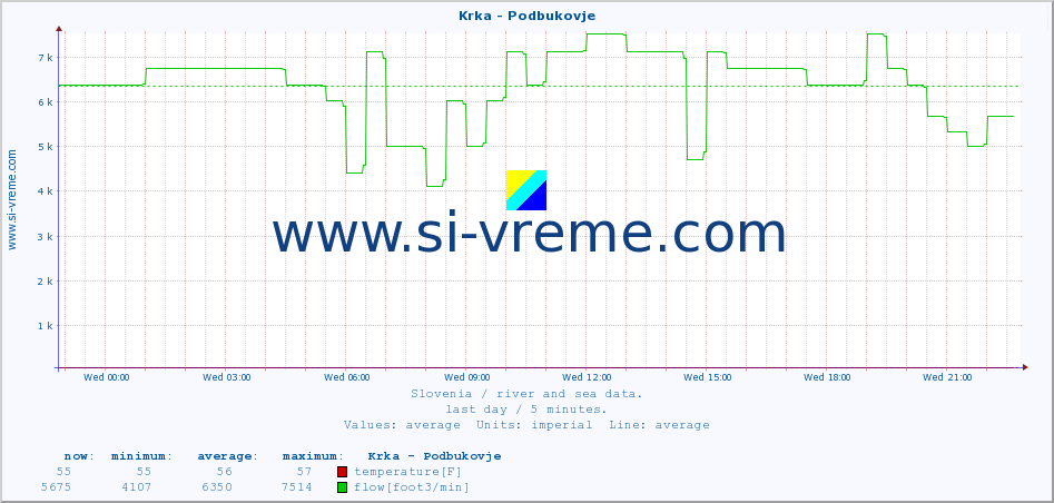  :: Krka - Podbukovje :: temperature | flow | height :: last day / 5 minutes.