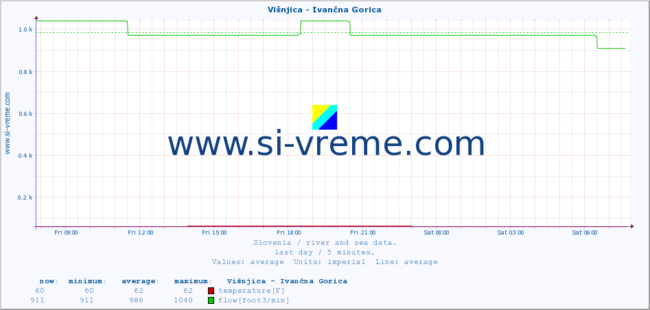  :: Višnjica - Ivančna Gorica :: temperature | flow | height :: last day / 5 minutes.