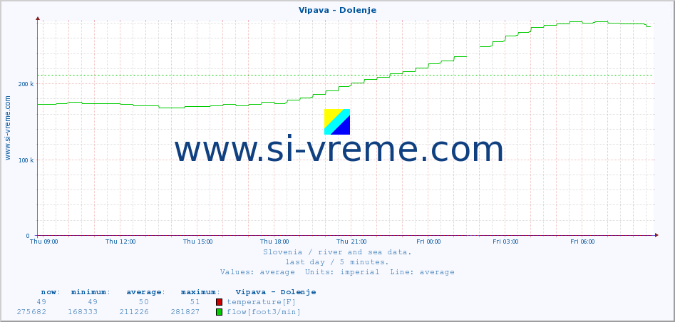  :: Vipava - Dolenje :: temperature | flow | height :: last day / 5 minutes.