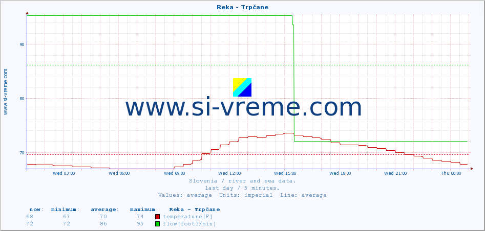  :: Reka - Trpčane :: temperature | flow | height :: last day / 5 minutes.