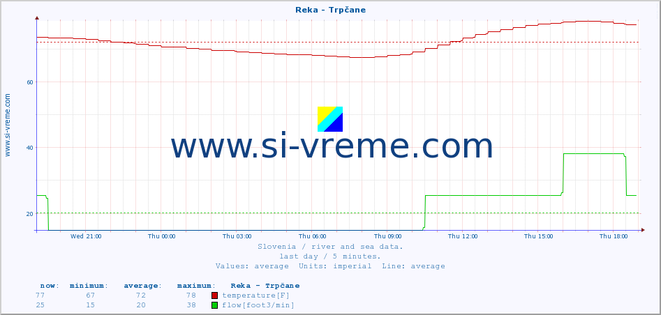  :: Reka - Trpčane :: temperature | flow | height :: last day / 5 minutes.