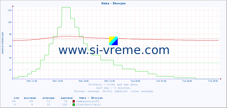  :: Reka - Škocjan :: temperature | flow | height :: last day / 5 minutes.