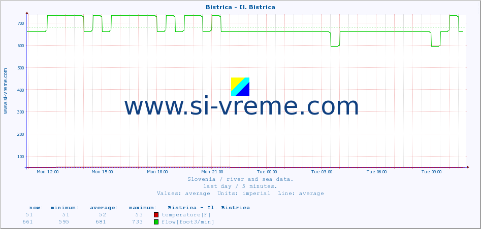  :: Bistrica - Il. Bistrica :: temperature | flow | height :: last day / 5 minutes.