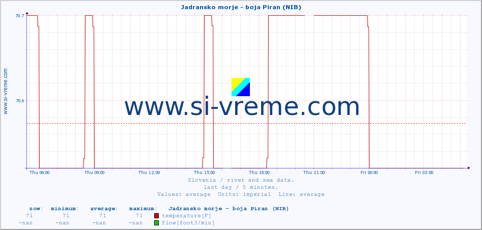  :: Jadransko morje - boja Piran (NIB) :: temperature | flow | height :: last day / 5 minutes.