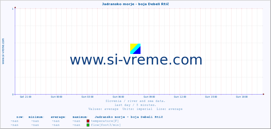  :: Jadransko morje - boja Debeli Rtič :: temperature | flow | height :: last day / 5 minutes.