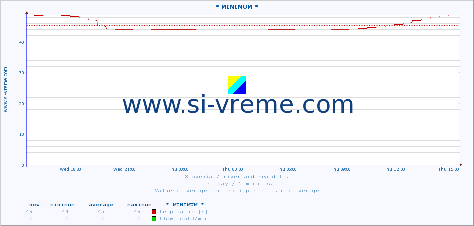  :: * MINIMUM* :: temperature | flow | height :: last day / 5 minutes.