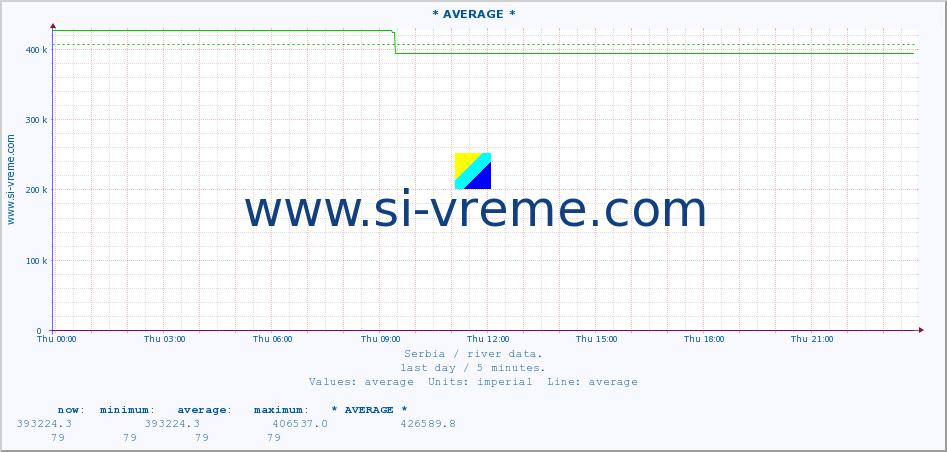  :: * AVERAGE * :: height |  |  :: last day / 5 minutes.