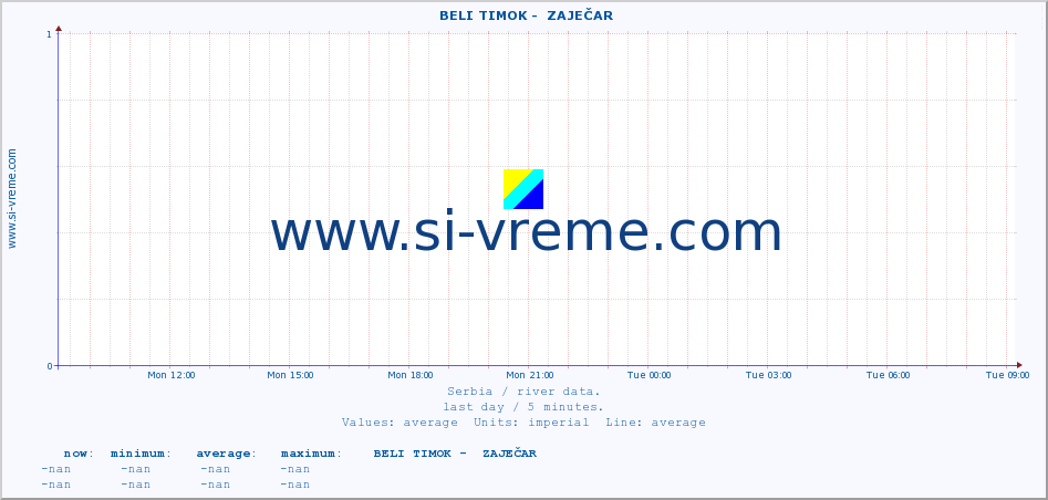  ::  BELI TIMOK -  ZAJEČAR :: height |  |  :: last day / 5 minutes.