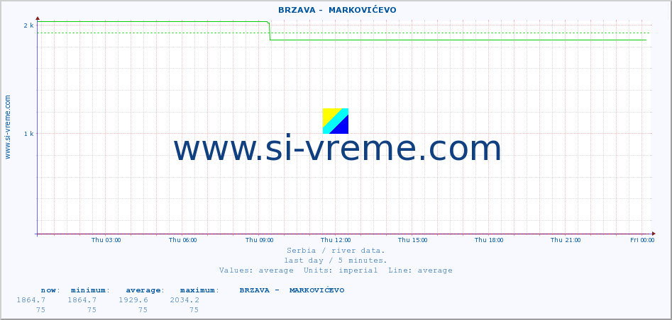  ::  BRZAVA -  MARKOVIĆEVO :: height |  |  :: last day / 5 minutes.