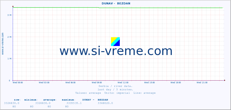  ::  DUNAV -  BEZDAN :: height |  |  :: last day / 5 minutes.