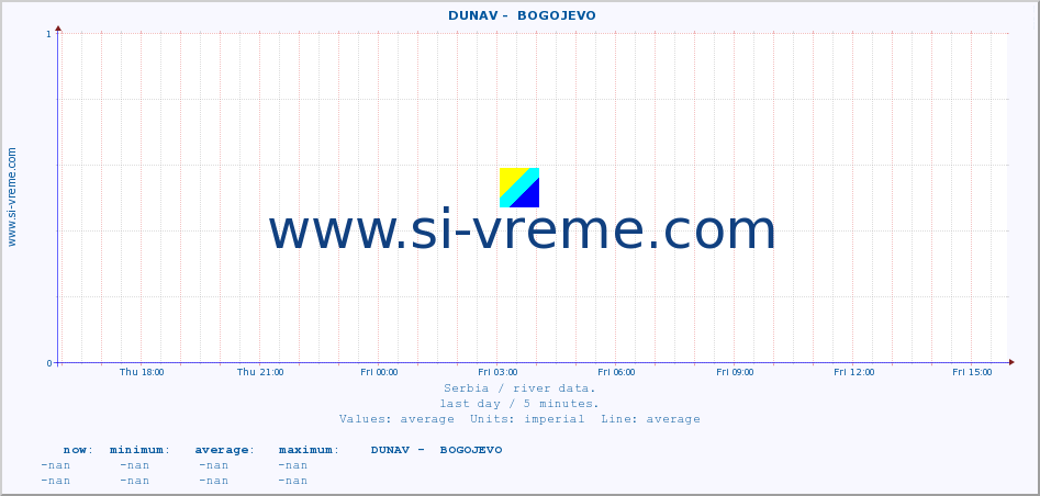  ::  DUNAV -  BOGOJEVO :: height |  |  :: last day / 5 minutes.