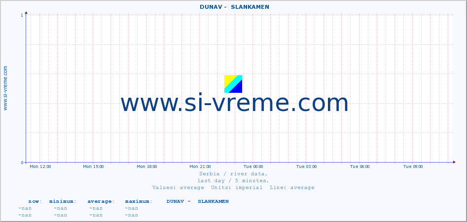  ::  DUNAV -  SLANKAMEN :: height |  |  :: last day / 5 minutes.