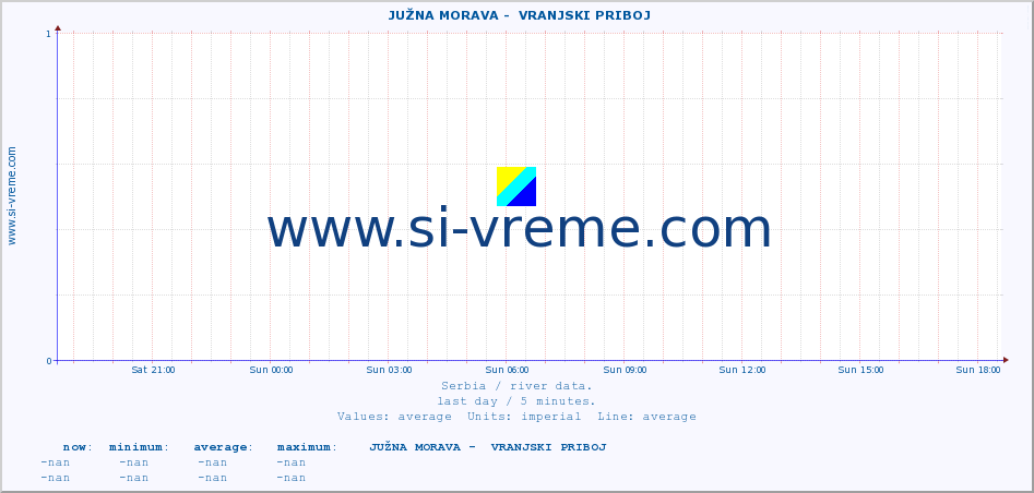  ::  JUŽNA MORAVA -  VRANJSKI PRIBOJ :: height |  |  :: last day / 5 minutes.