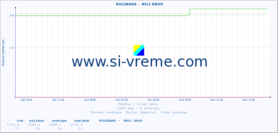  ::  KOLUBARA -  BELI BROD :: height |  |  :: last day / 5 minutes.