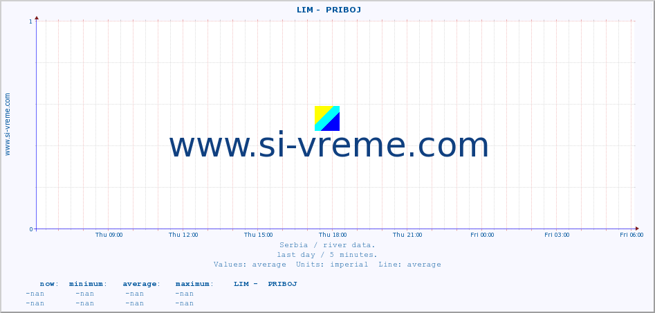  ::  LIM -  PRIBOJ :: height |  |  :: last day / 5 minutes.