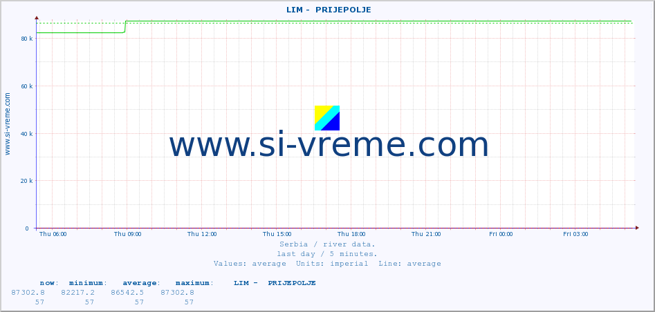  ::  LIM -  PRIJEPOLJE :: height |  |  :: last day / 5 minutes.