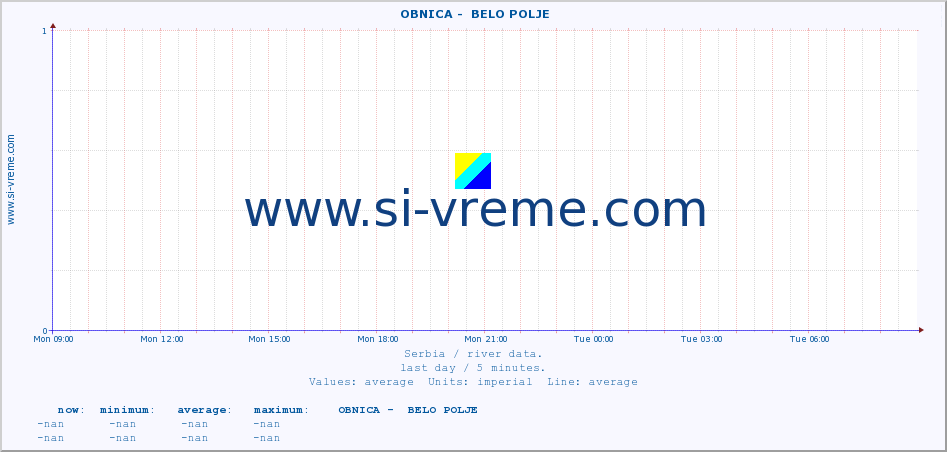  ::  OBNICA -  BELO POLJE :: height |  |  :: last day / 5 minutes.