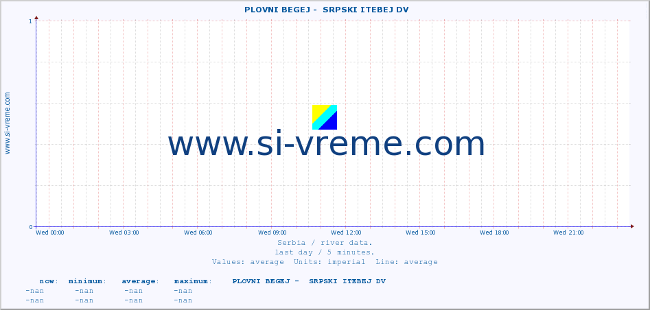  ::  PLOVNI BEGEJ -  SRPSKI ITEBEJ DV :: height |  |  :: last day / 5 minutes.