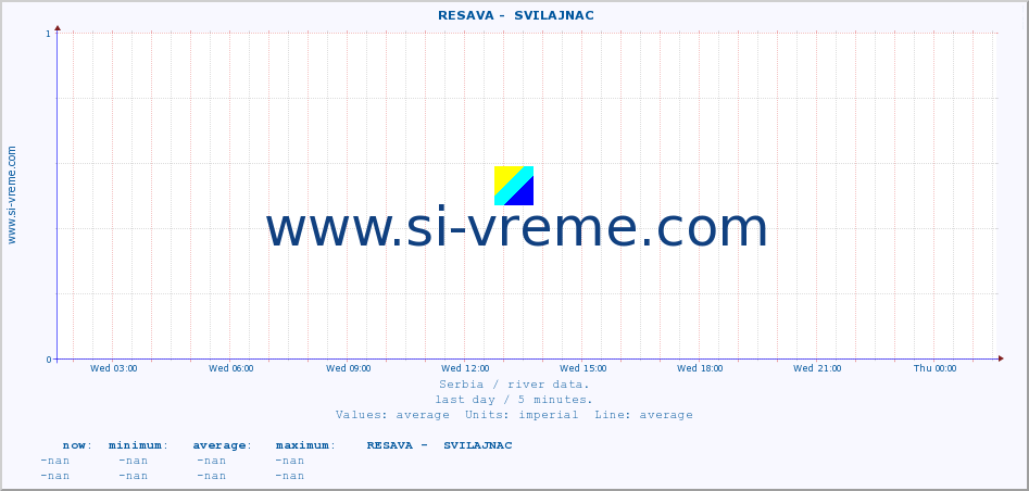  ::  RESAVA -  SVILAJNAC :: height |  |  :: last day / 5 minutes.