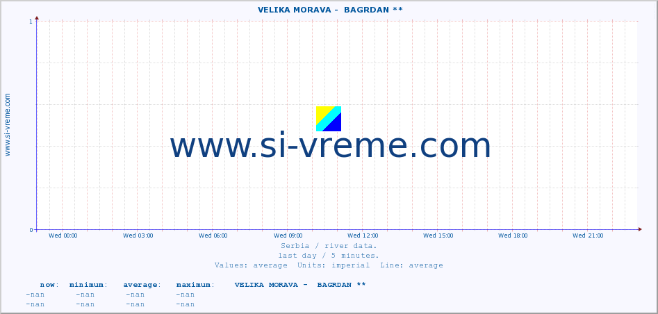  ::  VELIKA MORAVA -  BAGRDAN ** :: height |  |  :: last day / 5 minutes.