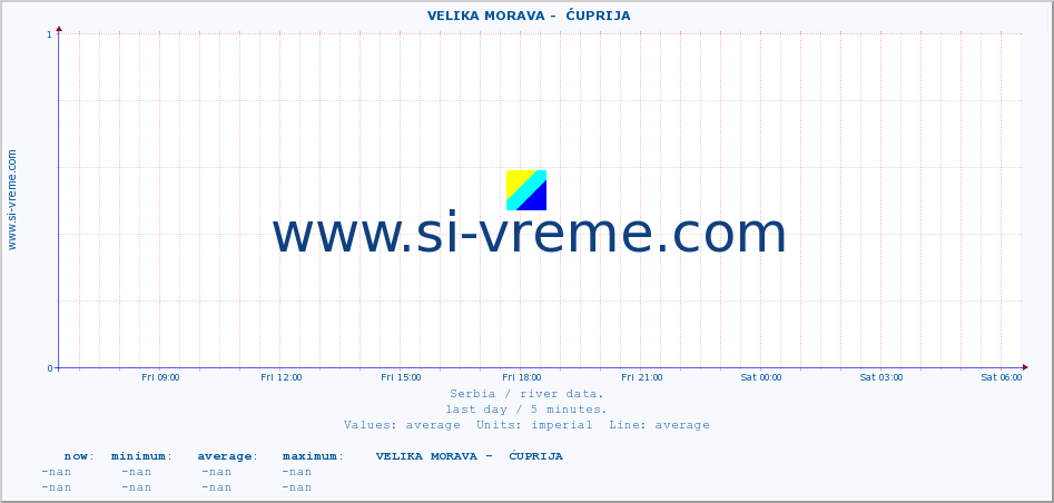  ::  VELIKA MORAVA -  ĆUPRIJA :: height |  |  :: last day / 5 minutes.