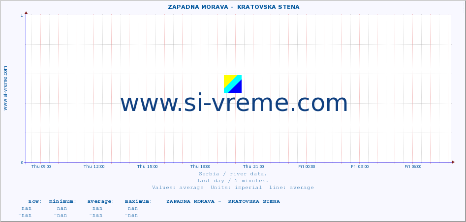  ::  ZAPADNA MORAVA -  KRATOVSKA STENA :: height |  |  :: last day / 5 minutes.